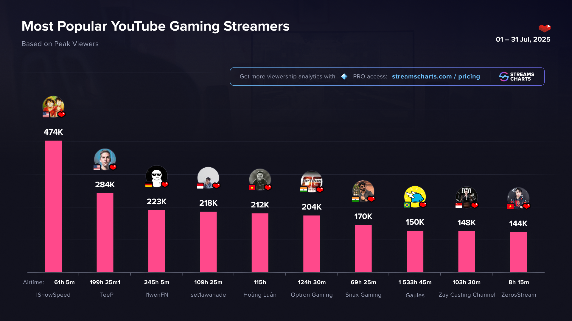 Most popular YouTube Gaming streamers in July 2025