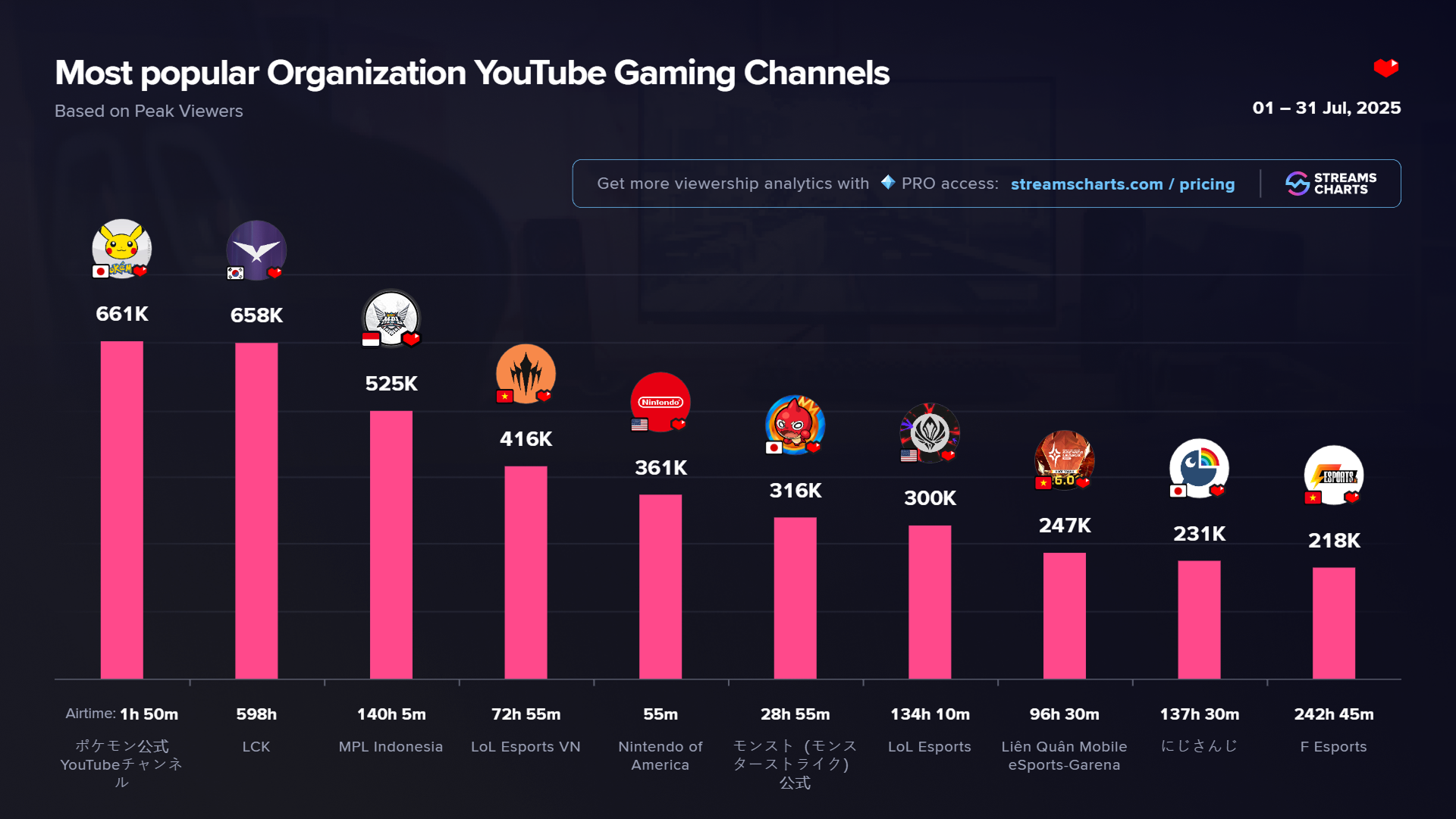 Most popular YouTube Gaming organization channels in July 2025
