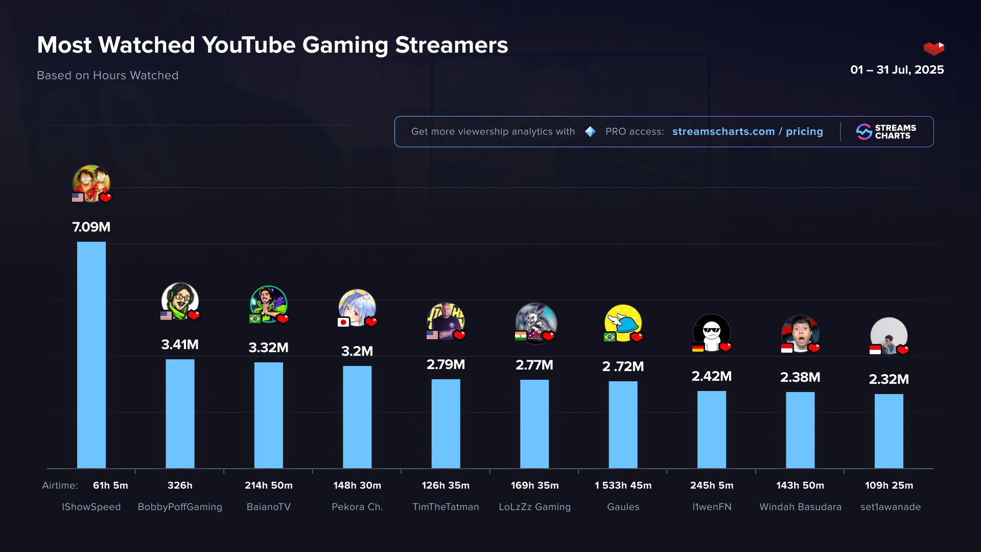 Most watched YouTube Gaming streamers in July 2025