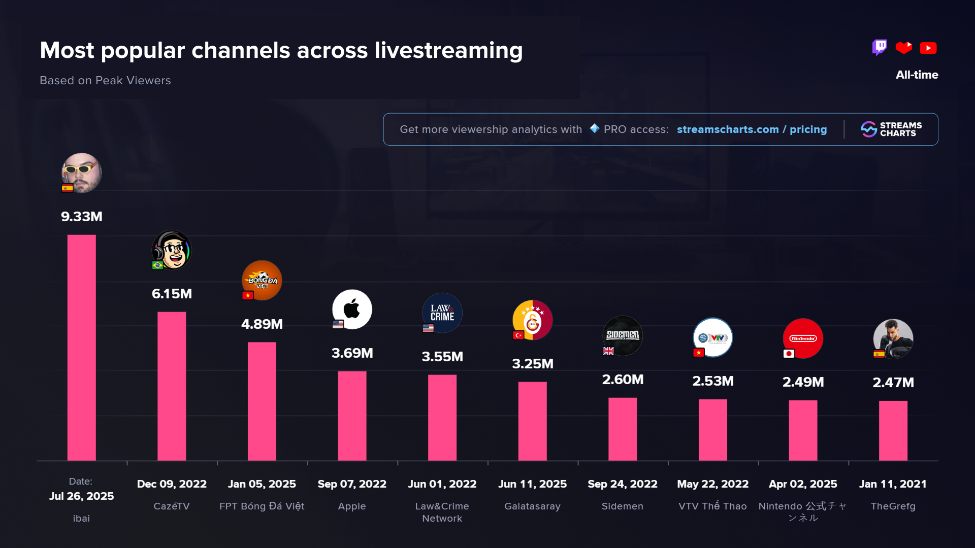 Most popular channels across livestreaming services