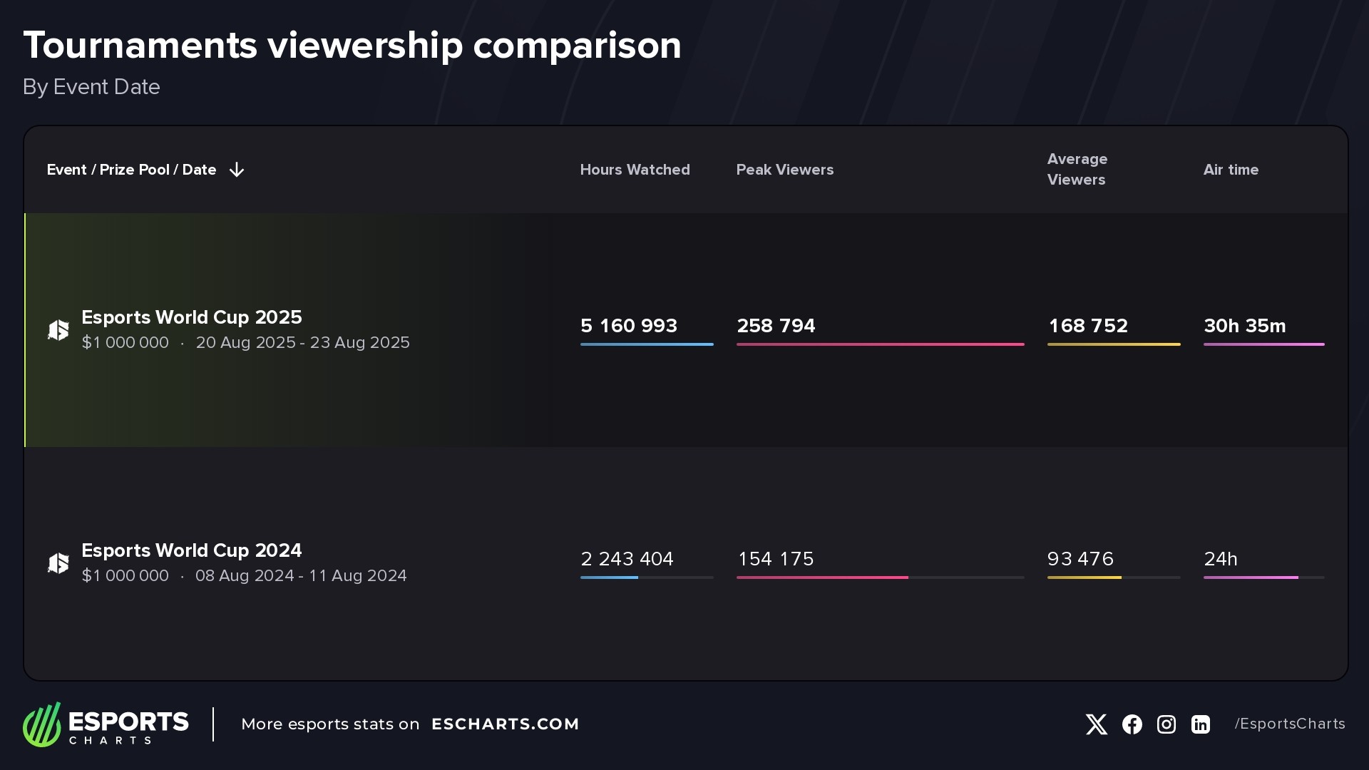 Comparing the two Street Fighter editions at the Esports World Cup