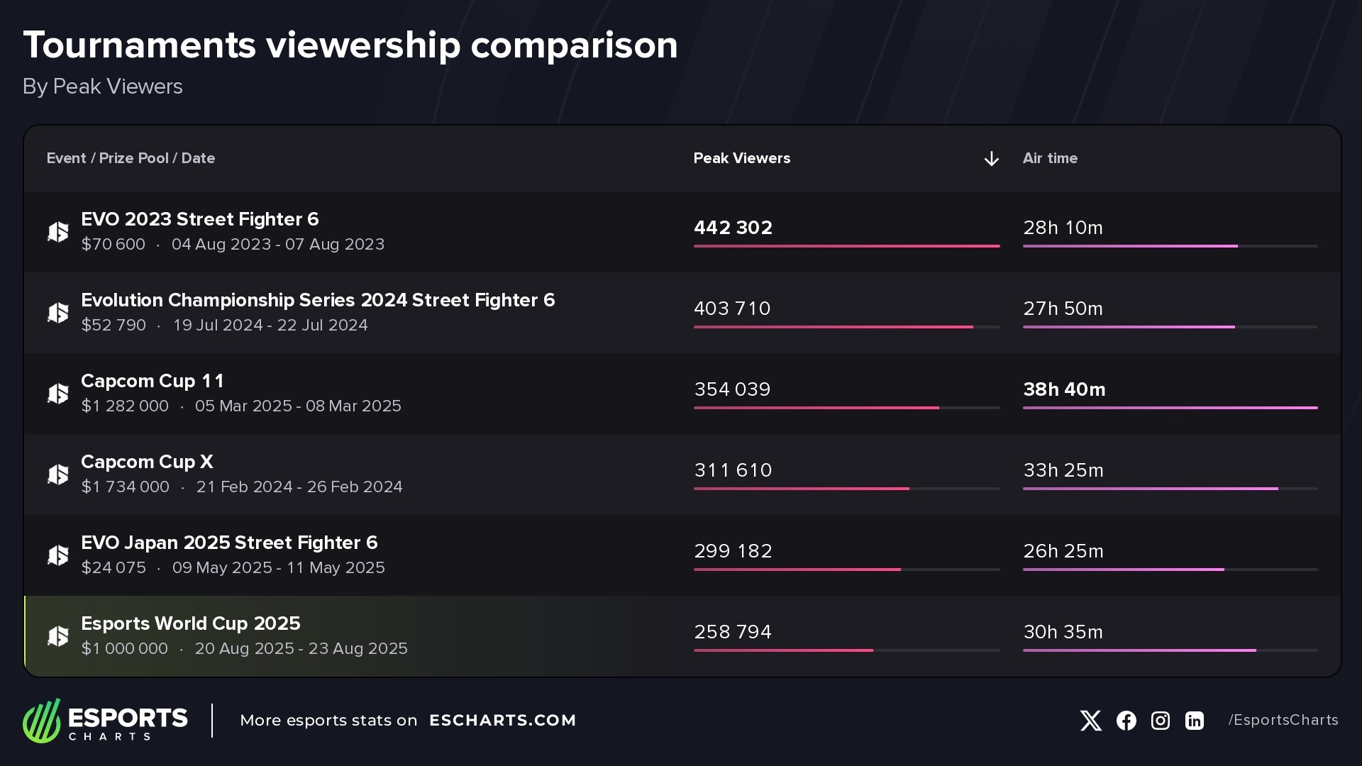 Most popular non-infleuncer Street Fighter tournaments
