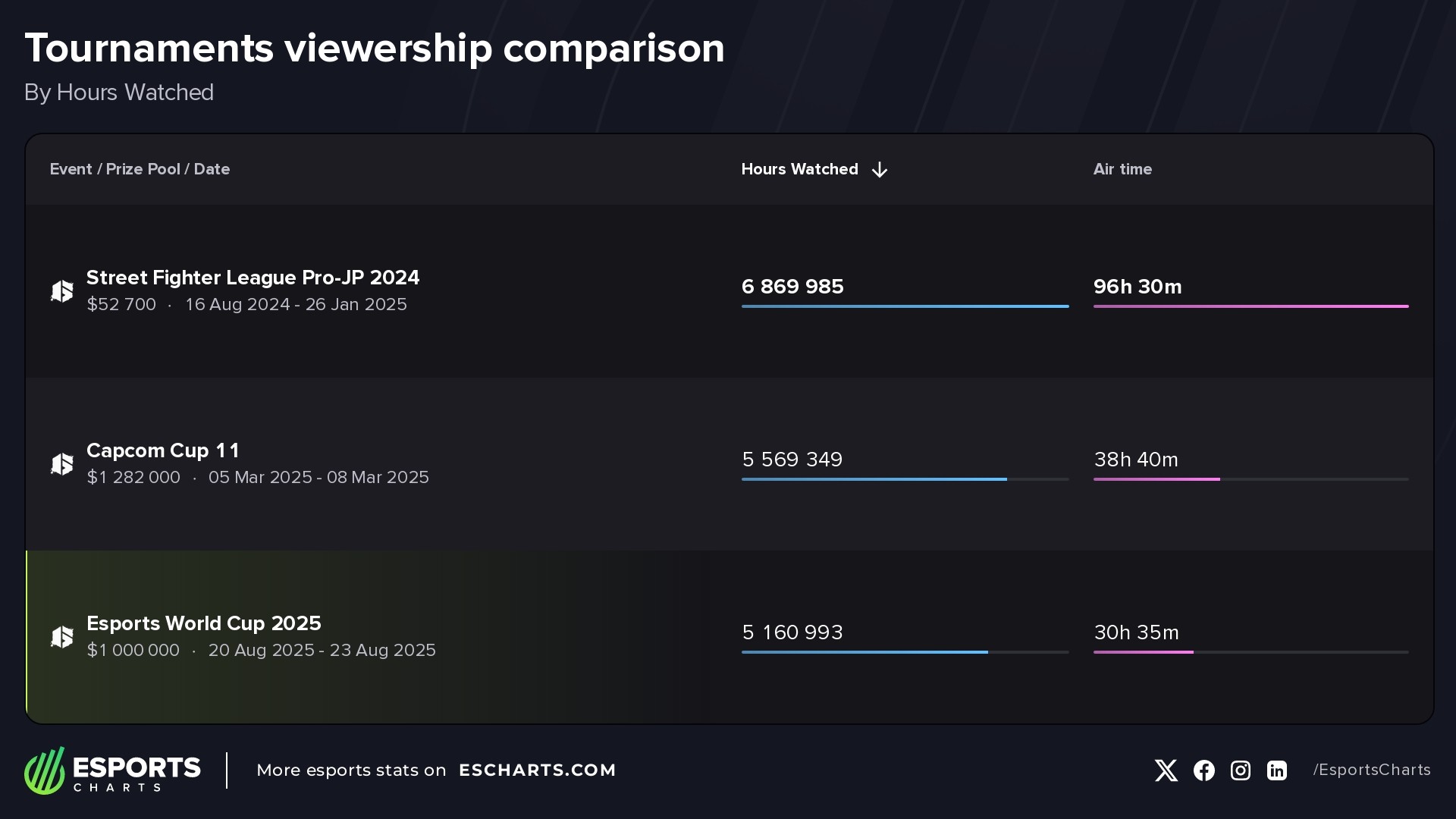 Most-watched Street Fighter events
