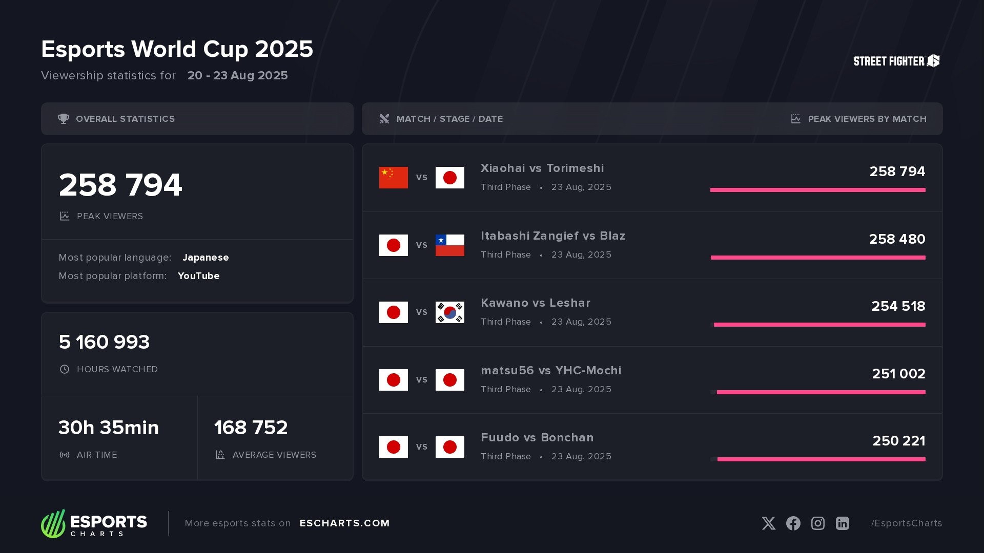Street Fighter 6 at the Esports World Cup 2025 &ndash; basic viewership stats and most popular matches