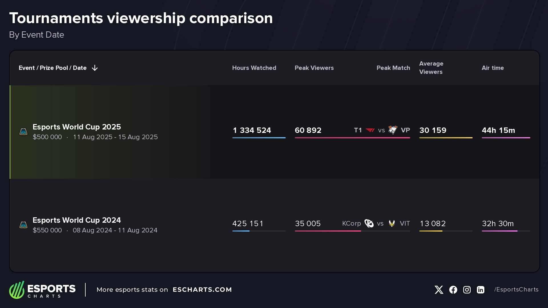 Viewership comparison of Teamfight Tactics Esports World Cup events