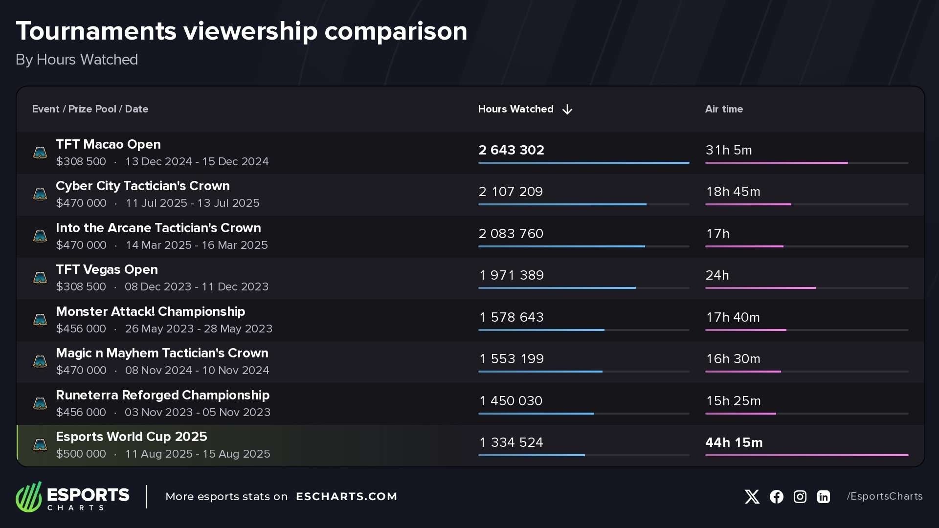 Most-watched competitive Teamfight Tactics tournaments of all time