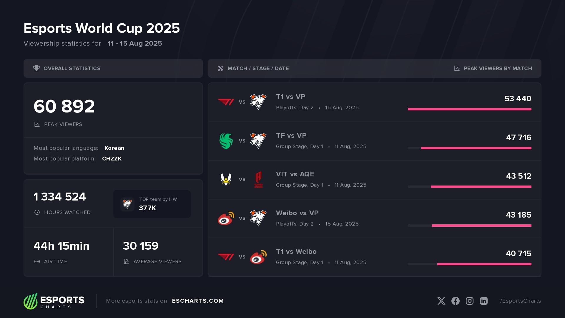 TFT at EWC 25 – basic viewership stats and most popular matches