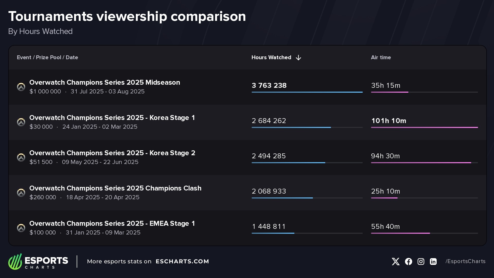 Most-watched Overwatch events held so far in 2025