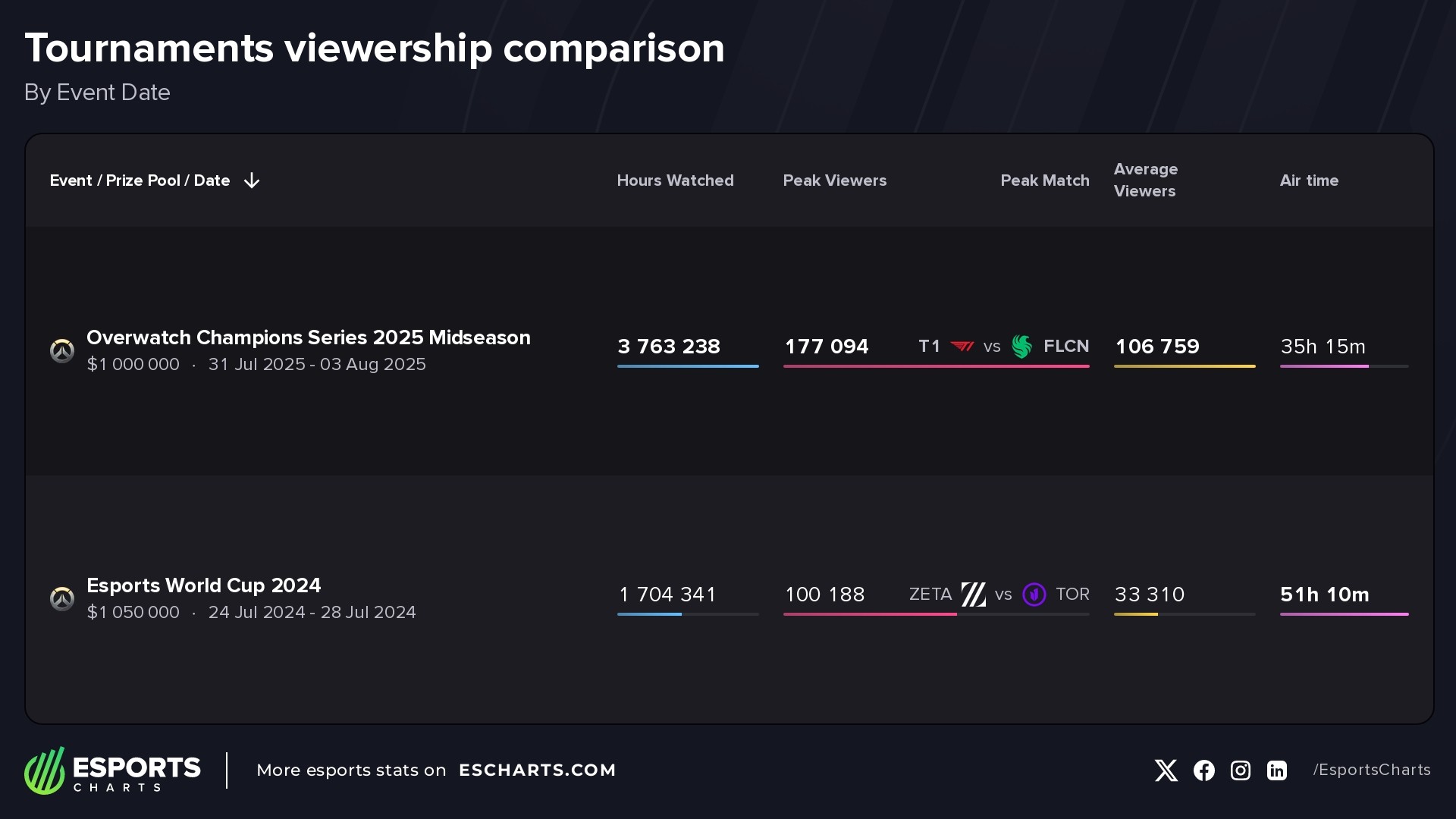 Viewership comparison of the two Overwatch competitions at the Esports World Cup