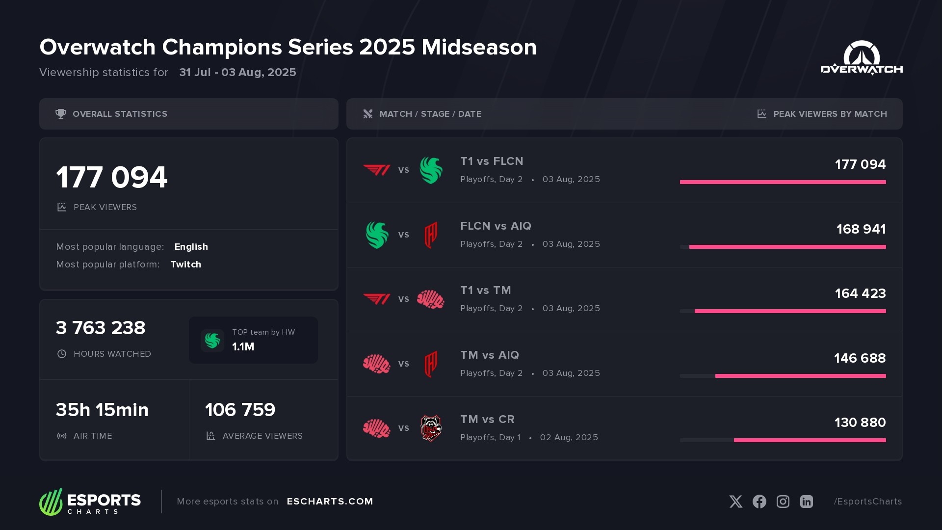 Overwatch Champions Series 2025 Midseason's basic viewership stats and most popular matches