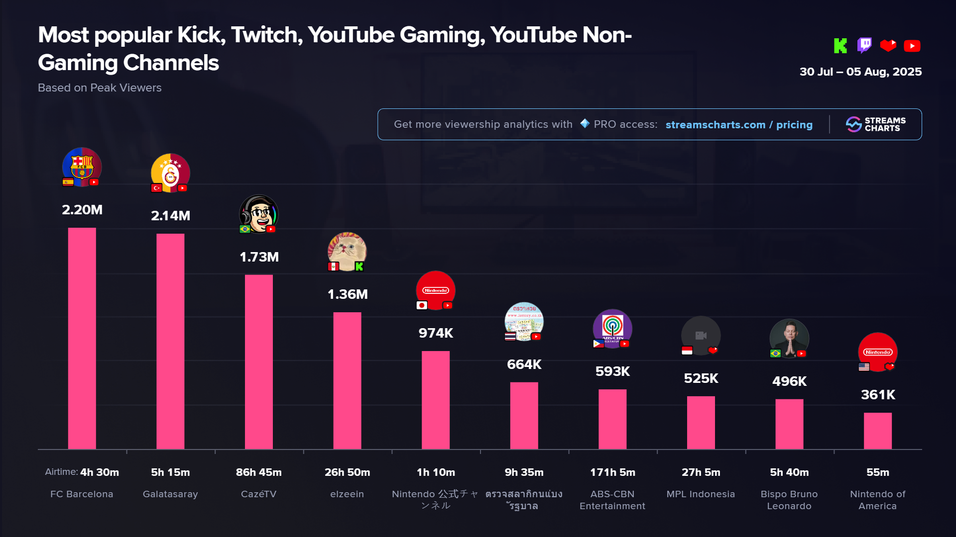 Top livestream channels July 30 - August 5 2025