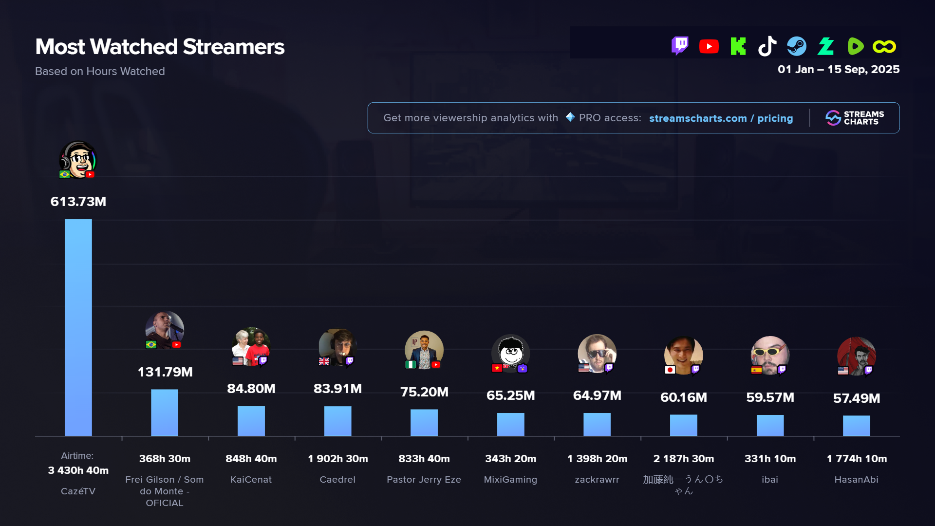 Asmongold is one of the most-watched streamers this year