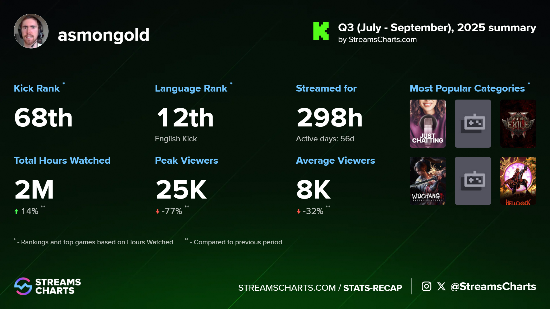Zack's stats on Kick during the ongoing quarter