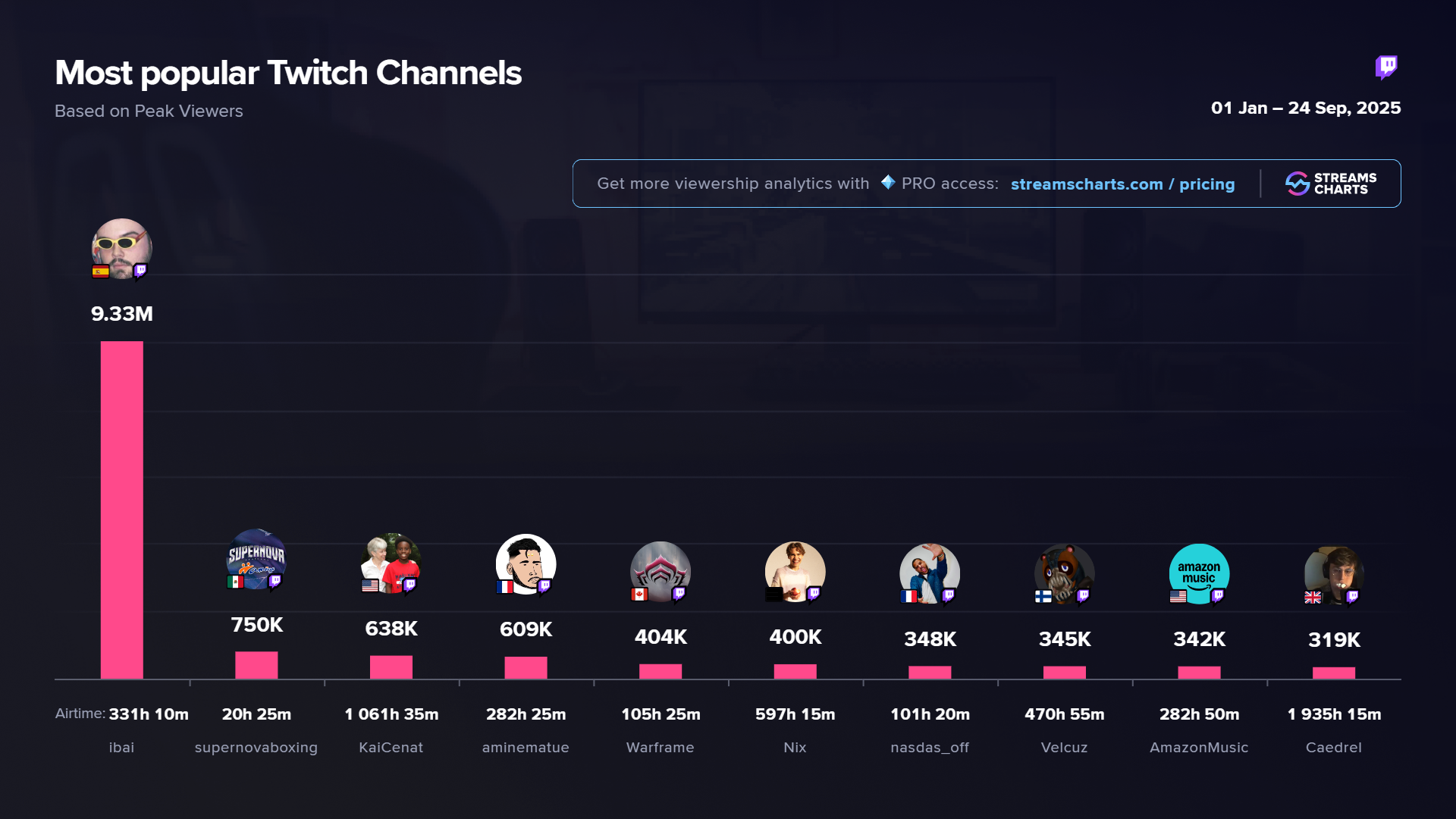 Most popular Twitch channels this year (January to September 24)
