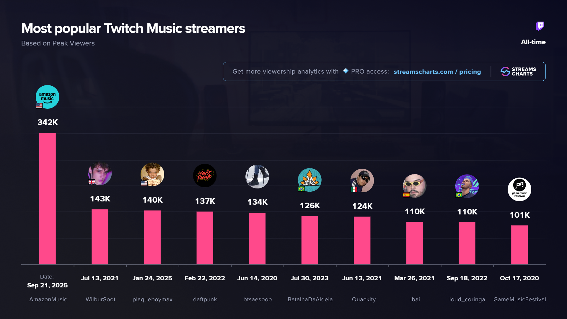 Most popular livestreams in the Music category on Twitch