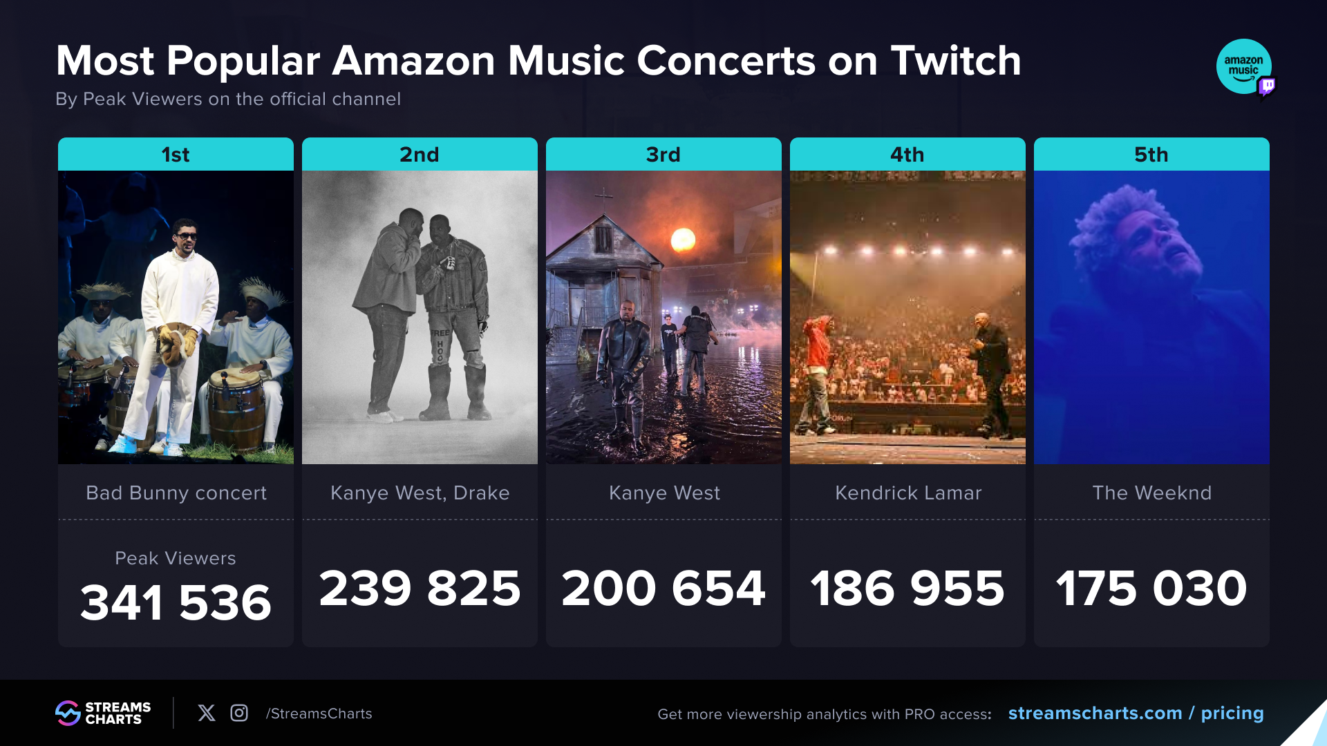 Most popular concerts livestreamed on the Amazon Music Twitch channel