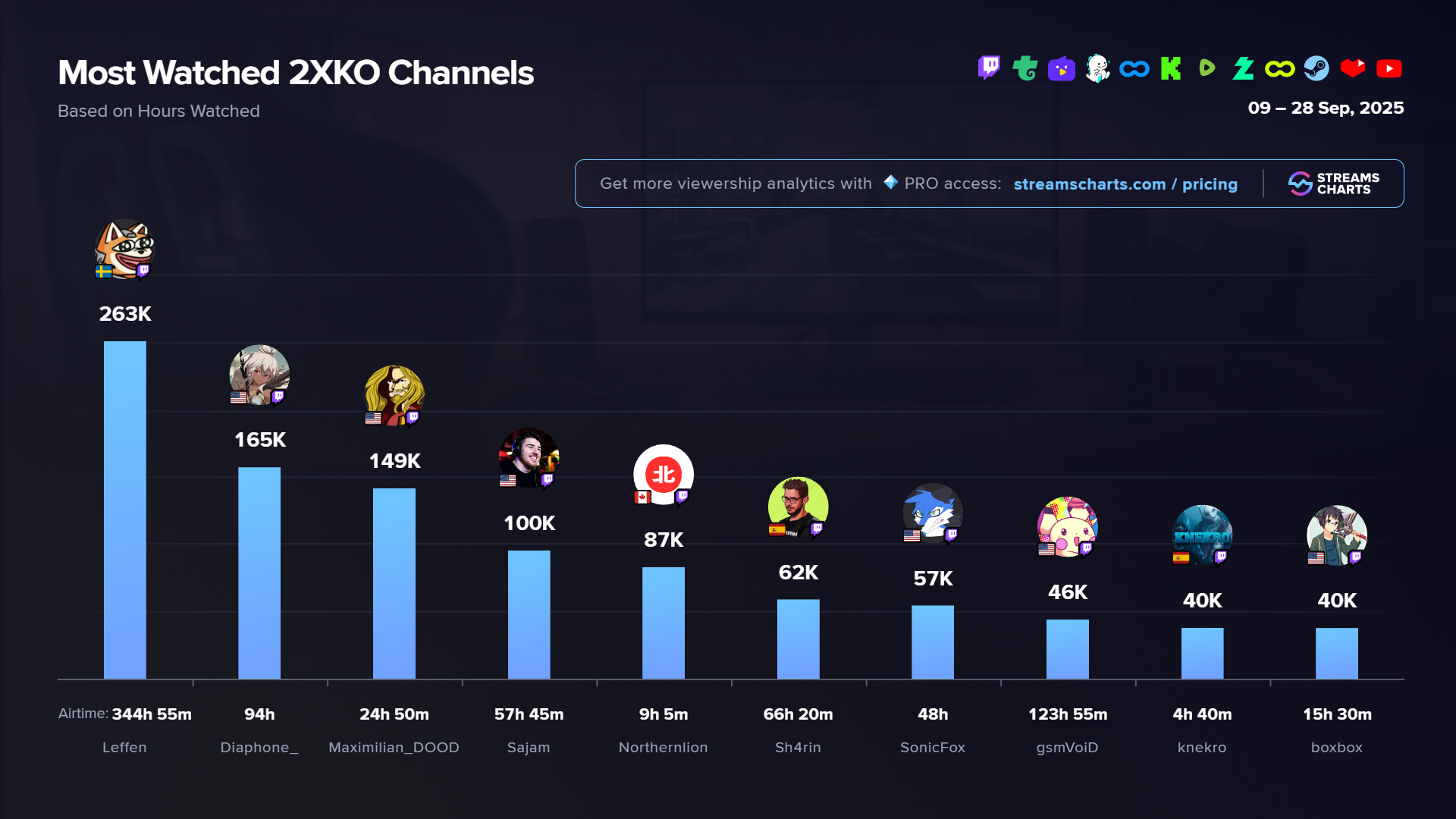 Most watched 2XKO channels during closed beta