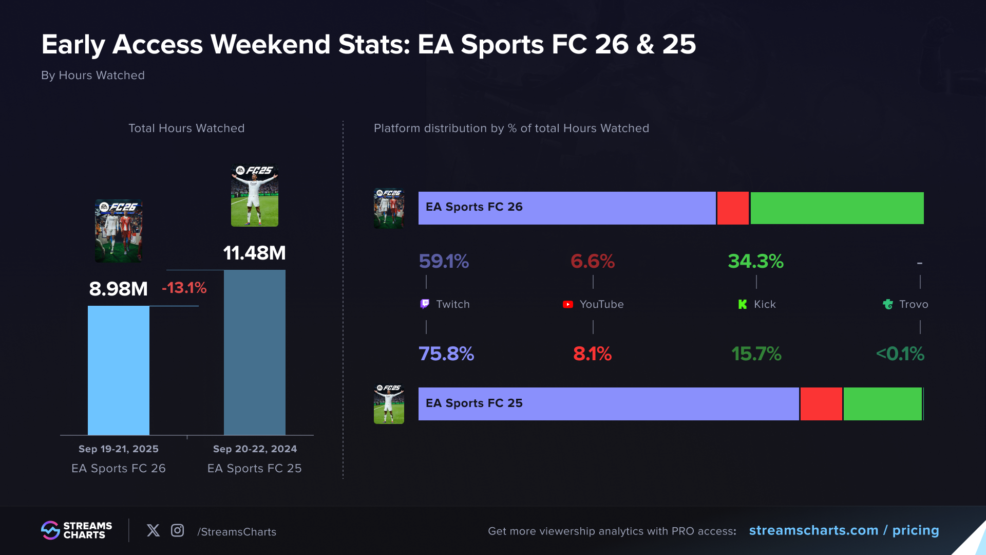Early access weekend viewership comparison of EA Sports FC 26 & 25