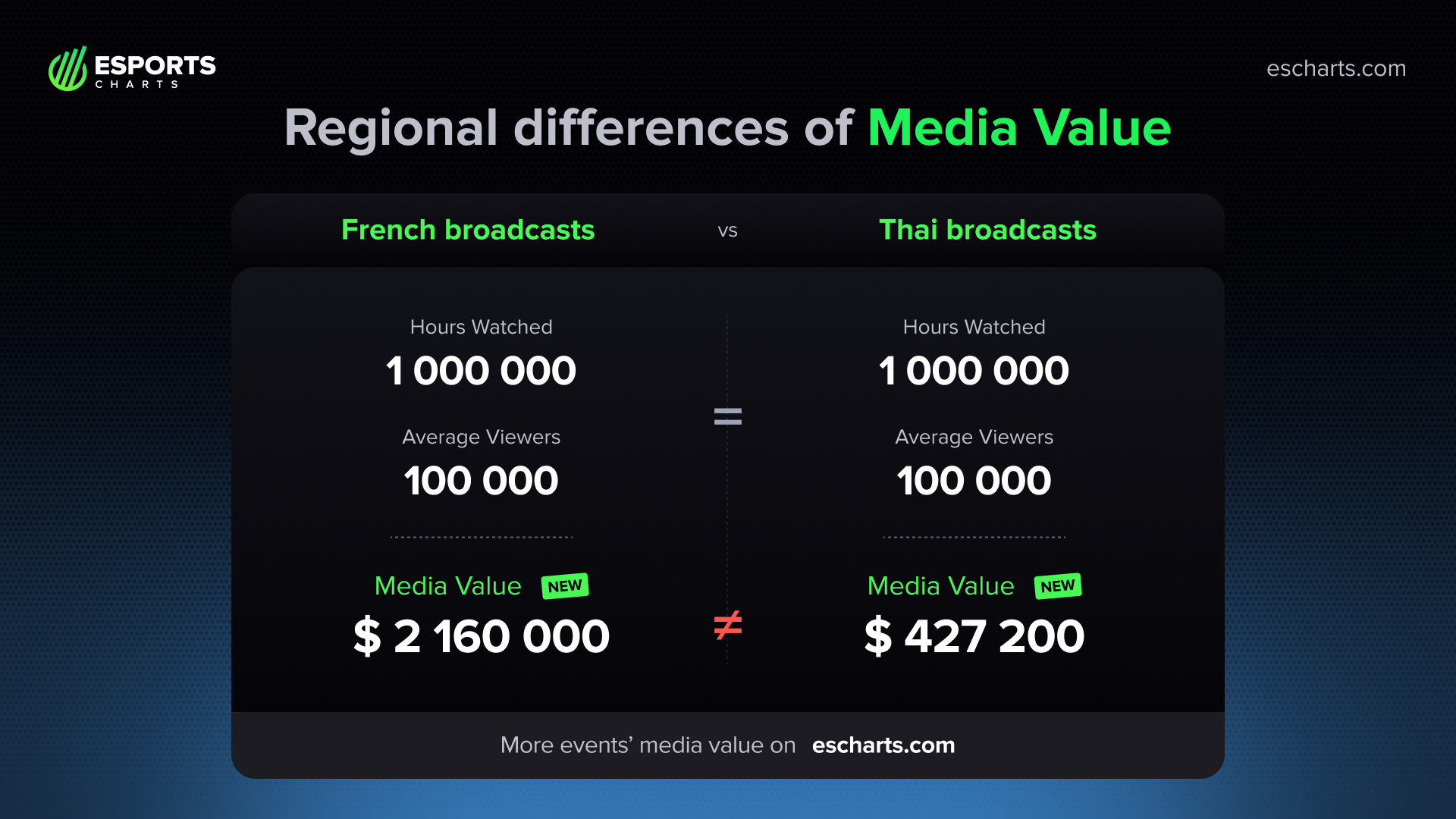 Regional differences of Media Value, French and Thai broadcasts