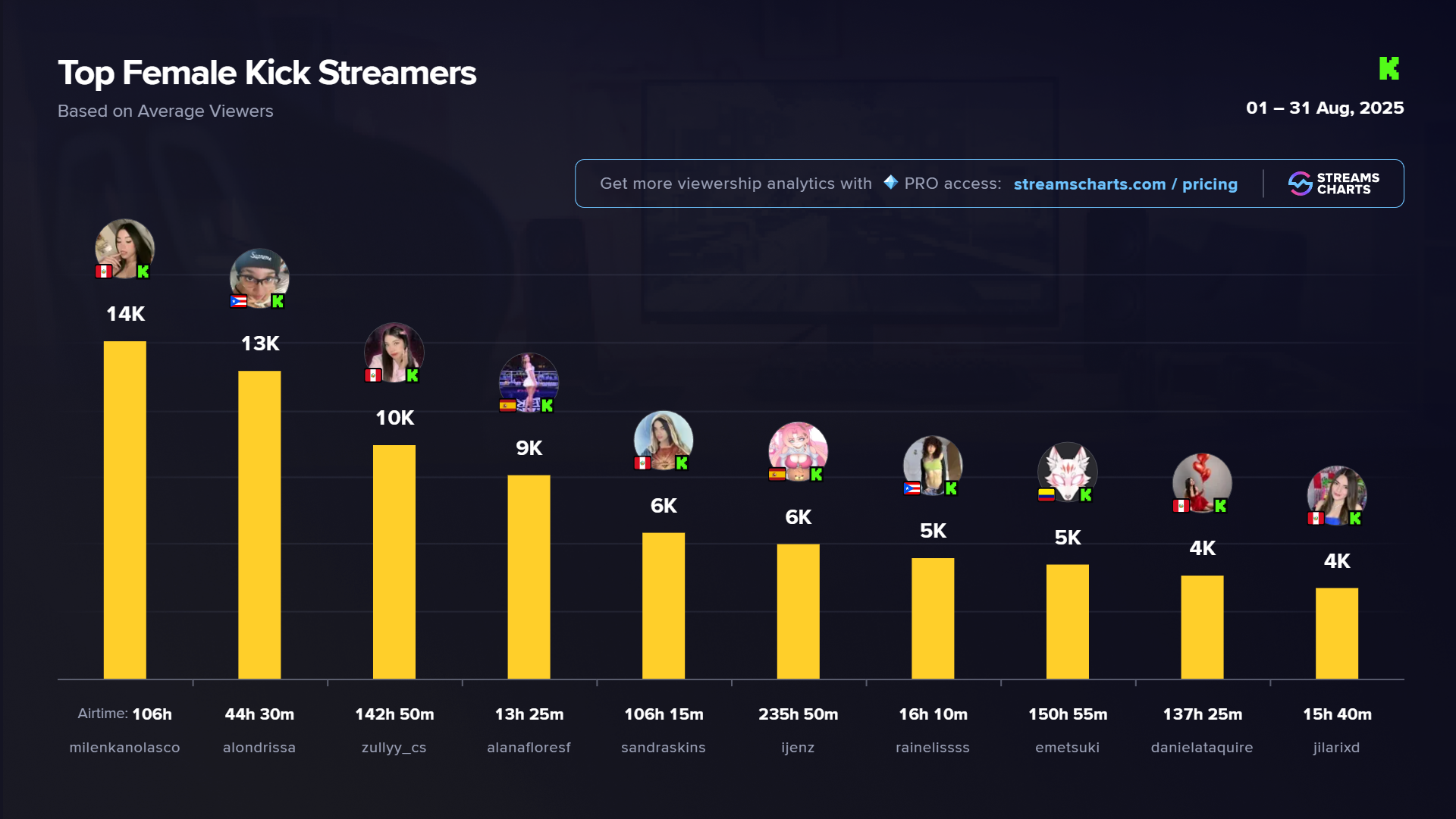 Kick August 2025 most watched female streamers