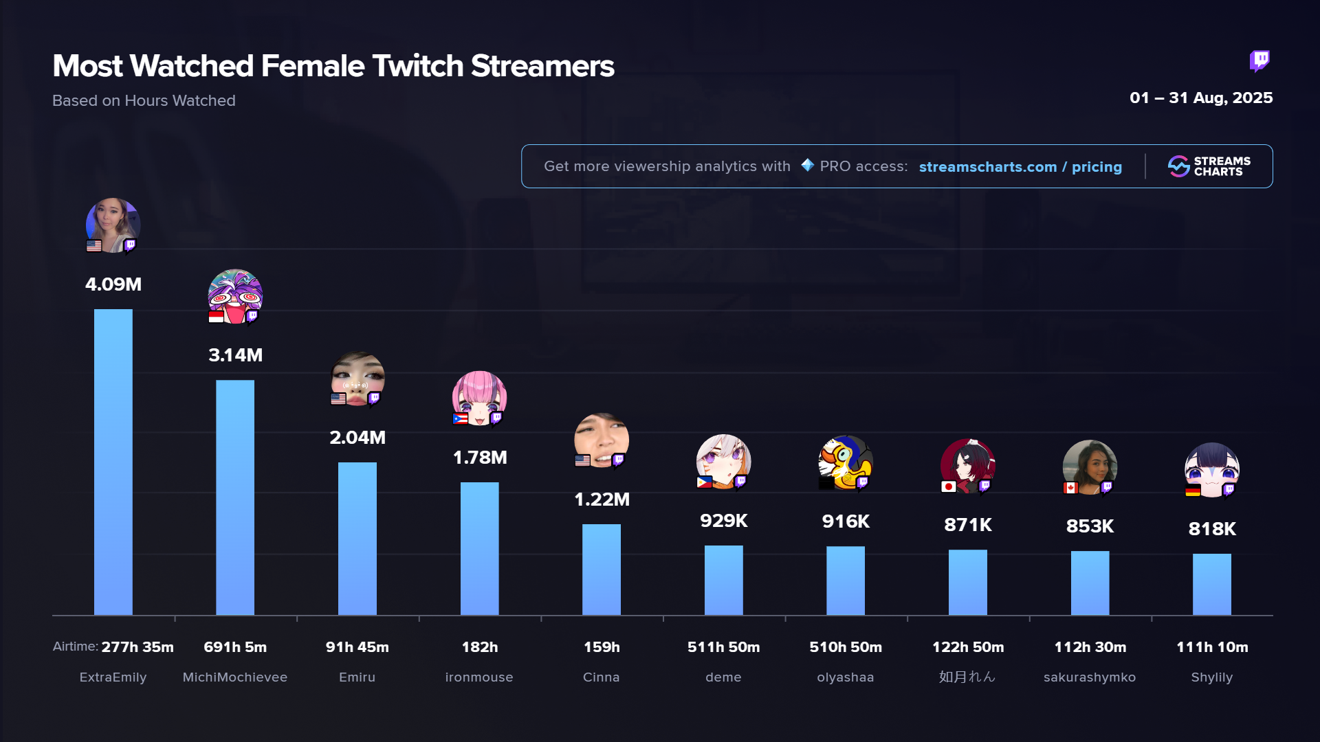 Most-watched female Twitch streamers by Hours Watched, August 2025