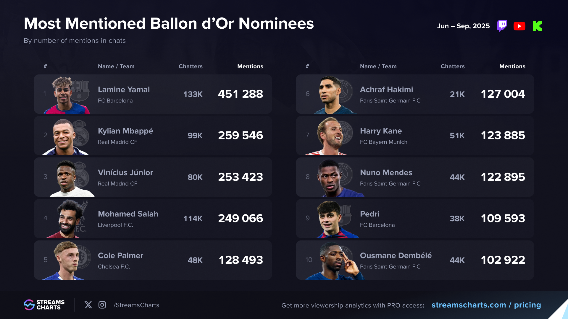 Top 10 Most Discussed Footballers in Livestreaming 2025