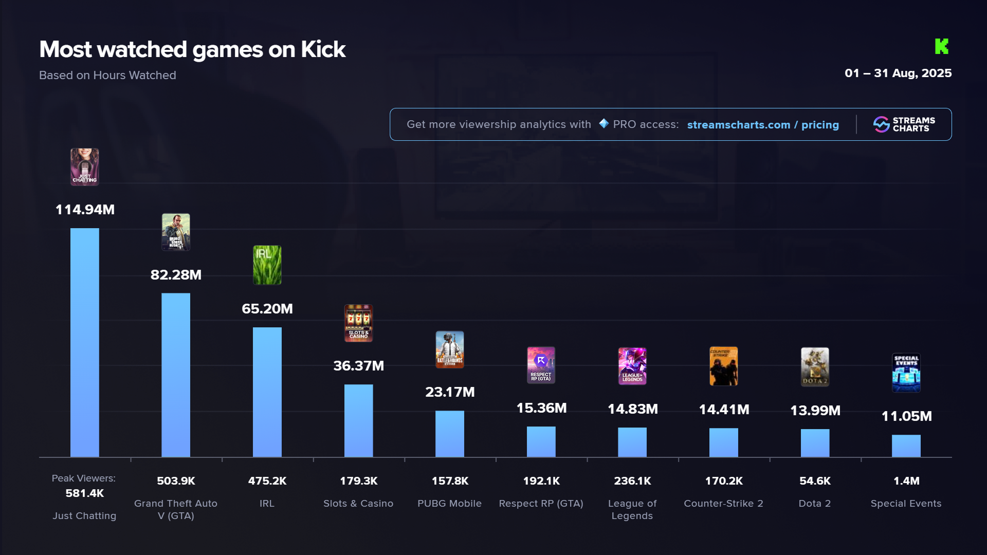 Kick August 2025 most watched categories