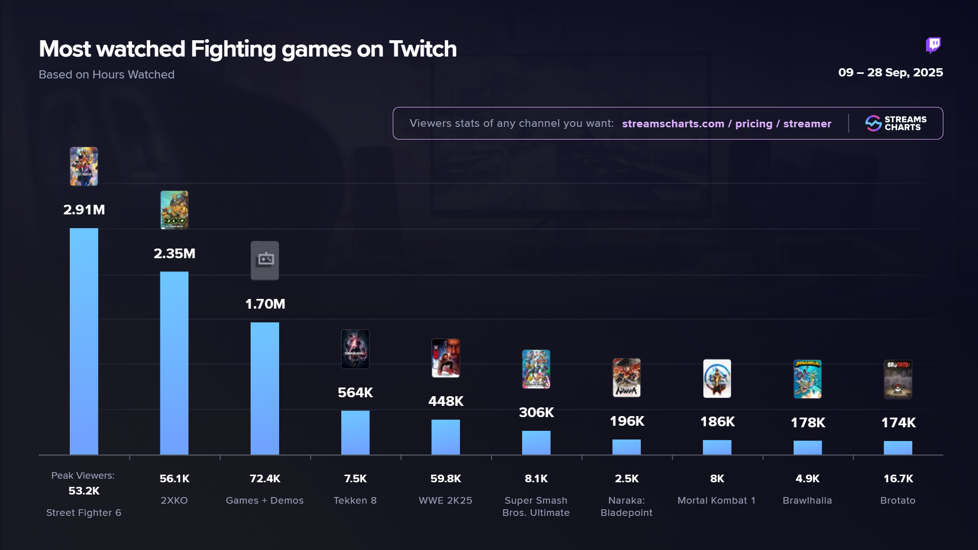 Most watched fighting games on Twitch, 09-28 September 2025