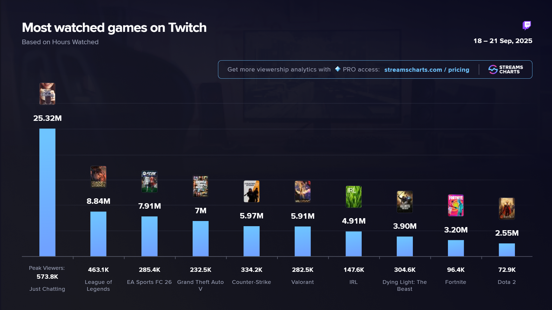 Most watched games on Twitch, Dying Light: The Beast release weekend