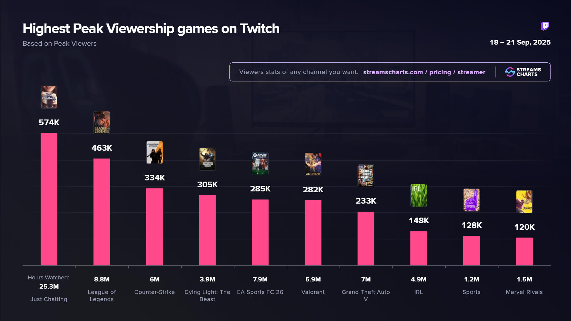Most popular games on Twitch, Dying Light: The Beast release weekend