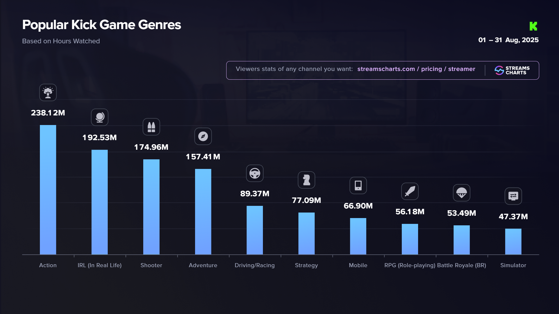 Kick August 2025 most watched content genres