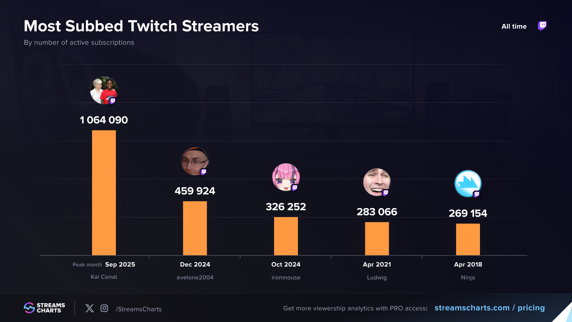 Most subscribed-to Twitch streamers of all time