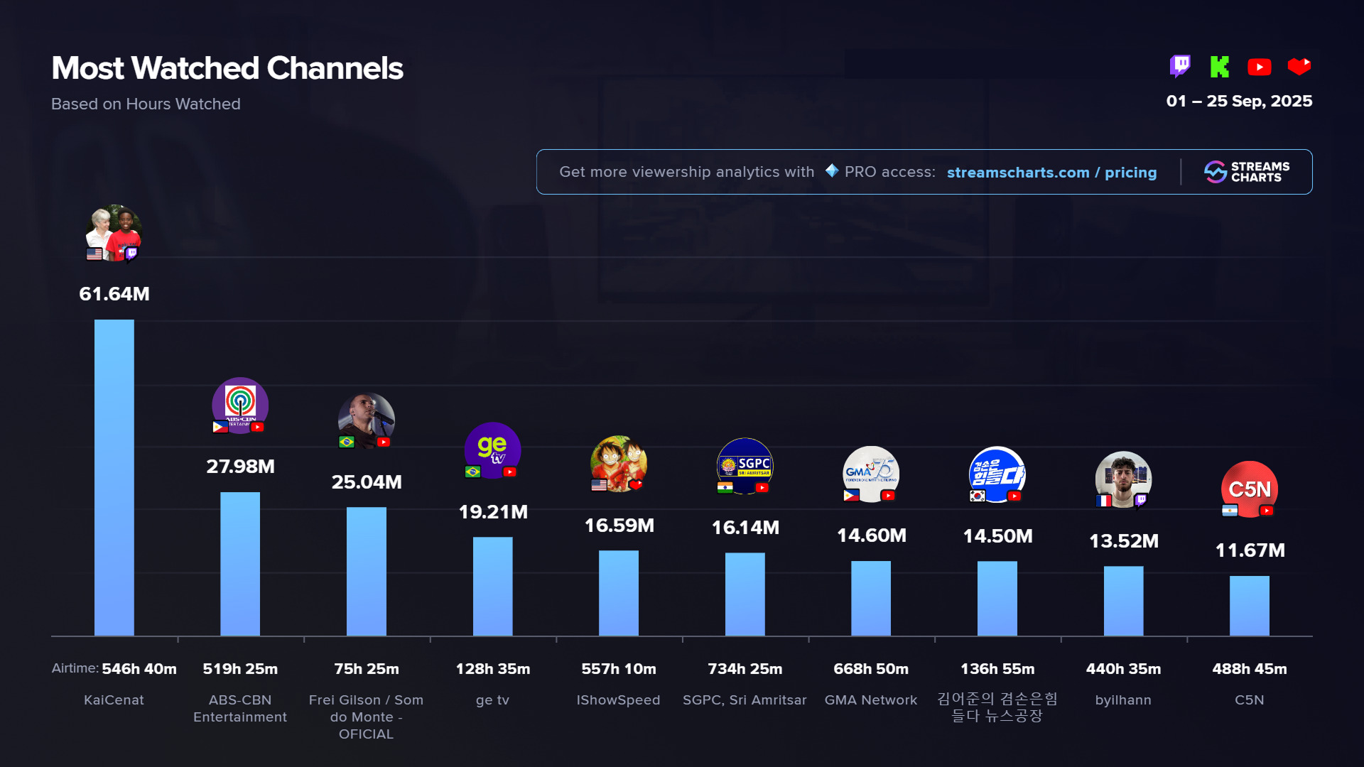 Most watched channels across livestreaming services this month