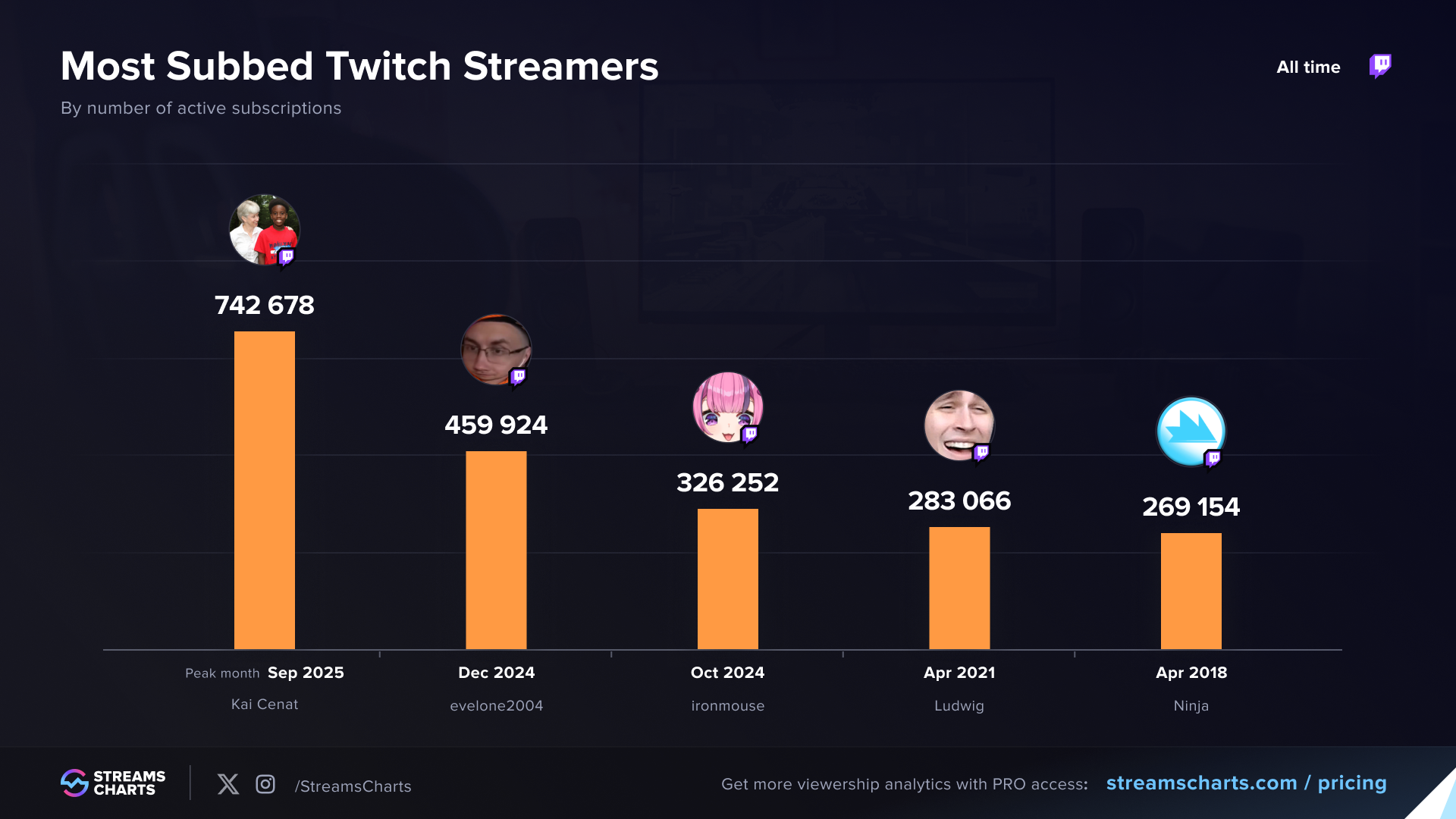Most subscribed-to Twitch streamers of all time