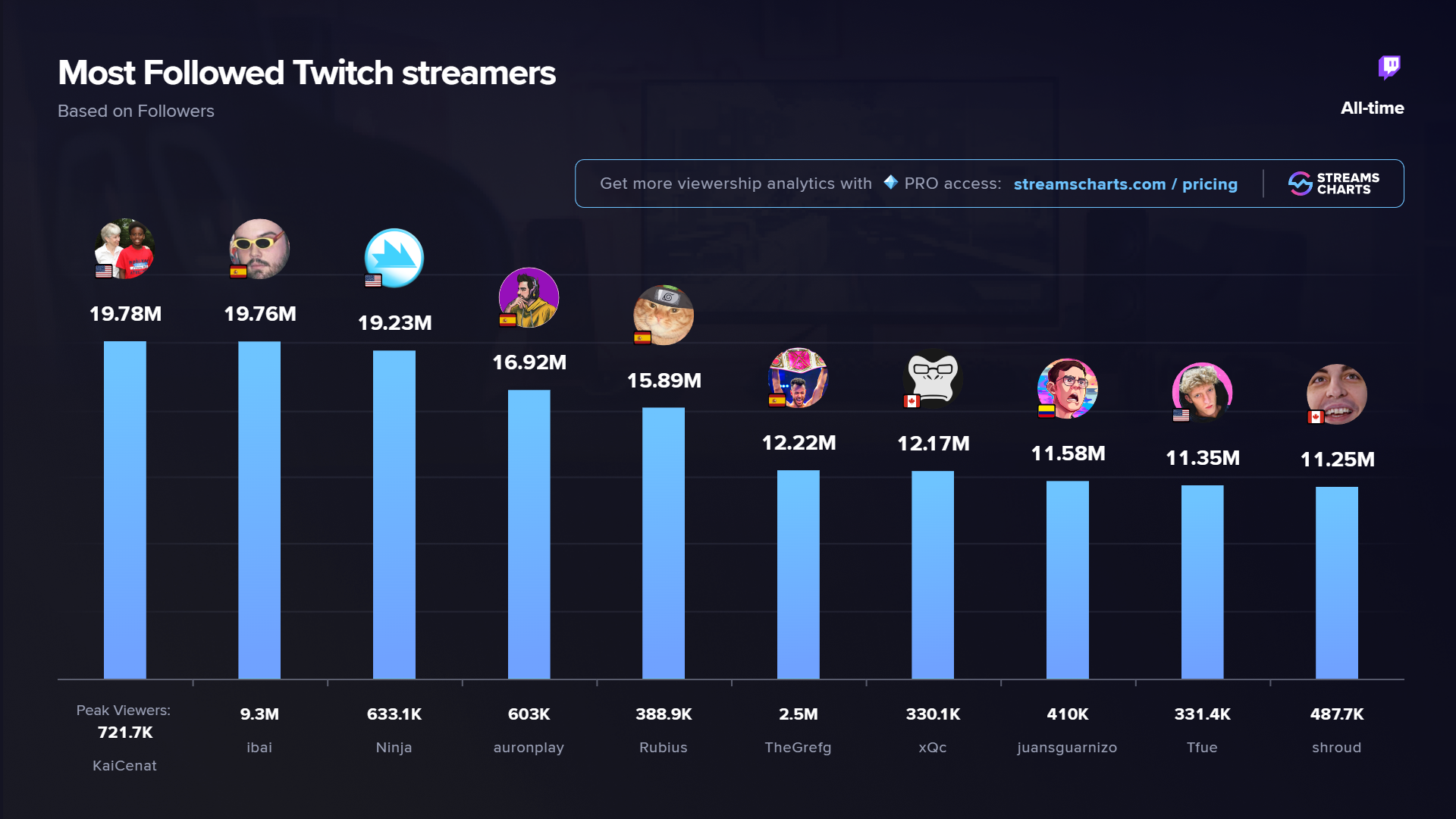 Most followed Twitch streamers