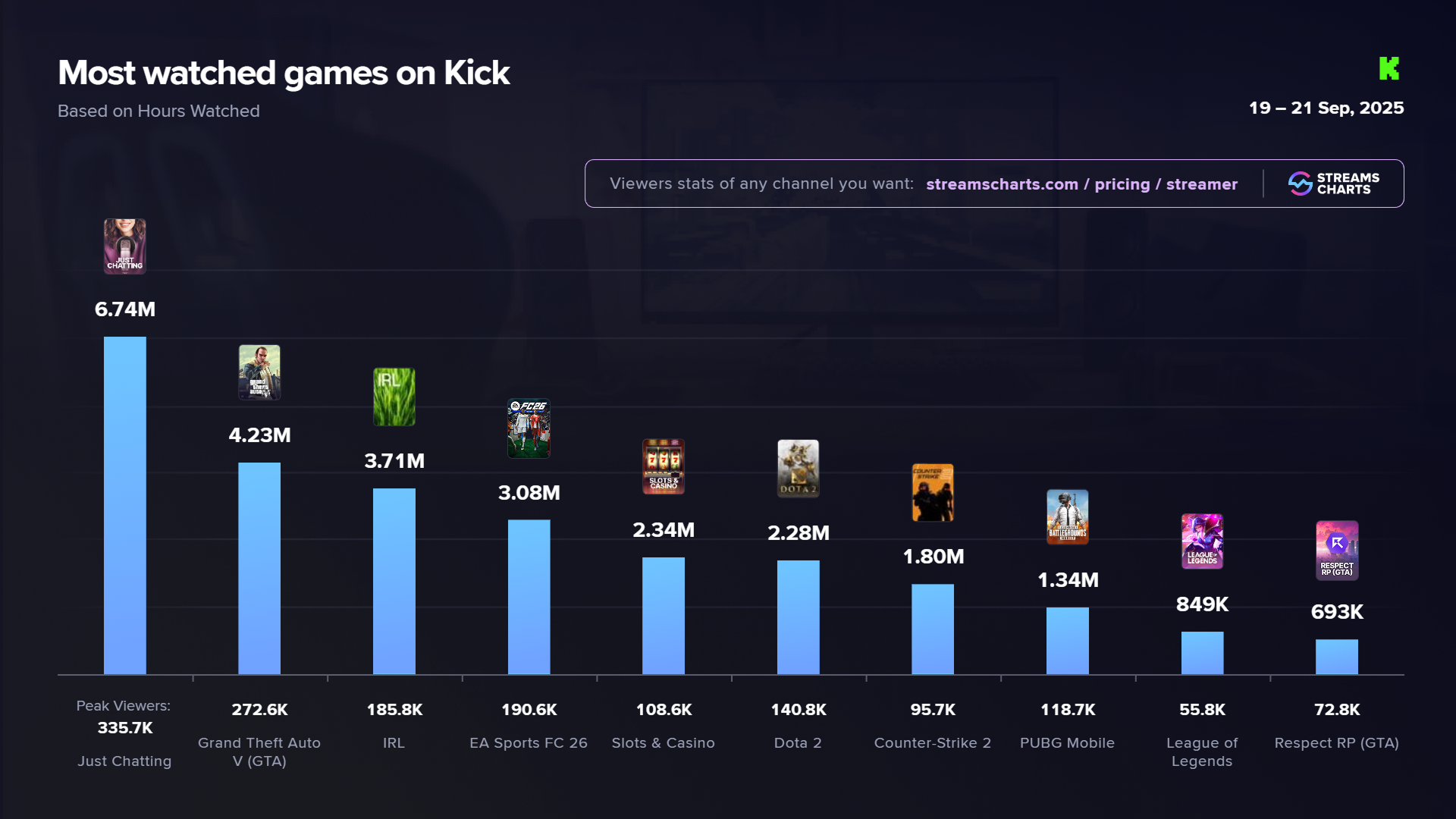 Most watched categories and games on Kick, 19-21 September 2025