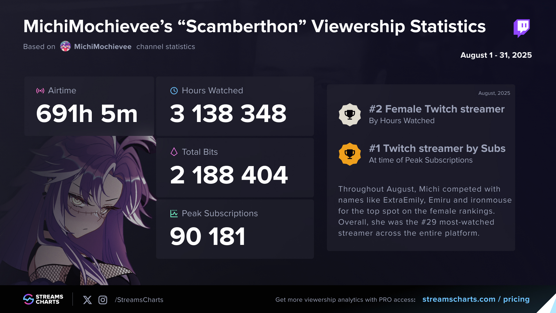 MichiMochievee Subathon viewership statistics and results