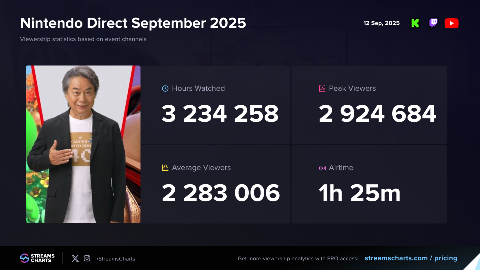 Basic viewerhip stats from the Nintendo Direct - 12.09.2025