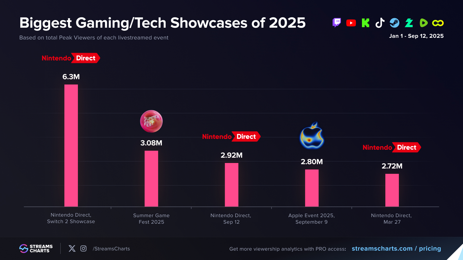 Most popular video gaming showcases this year (January to September 15)