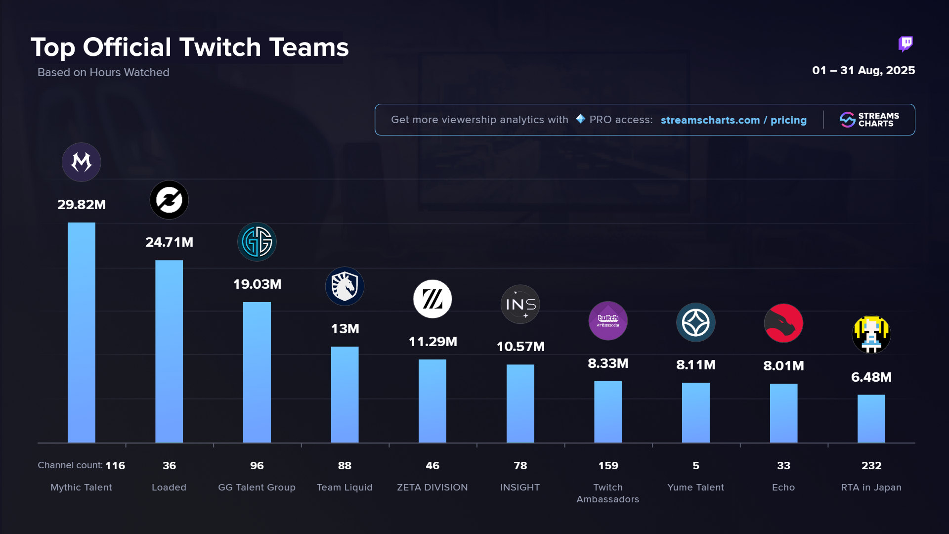 Top 10 Twitch Teams August 2025