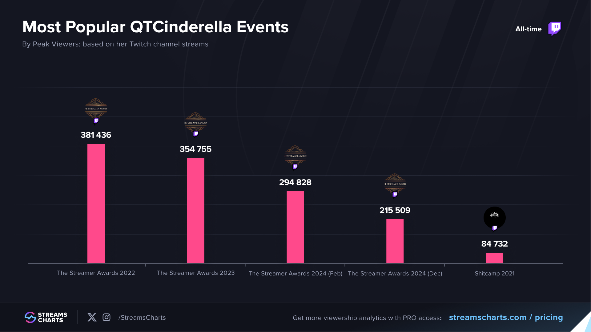 The Streamer Awards remain QTCinderella's most famous creation