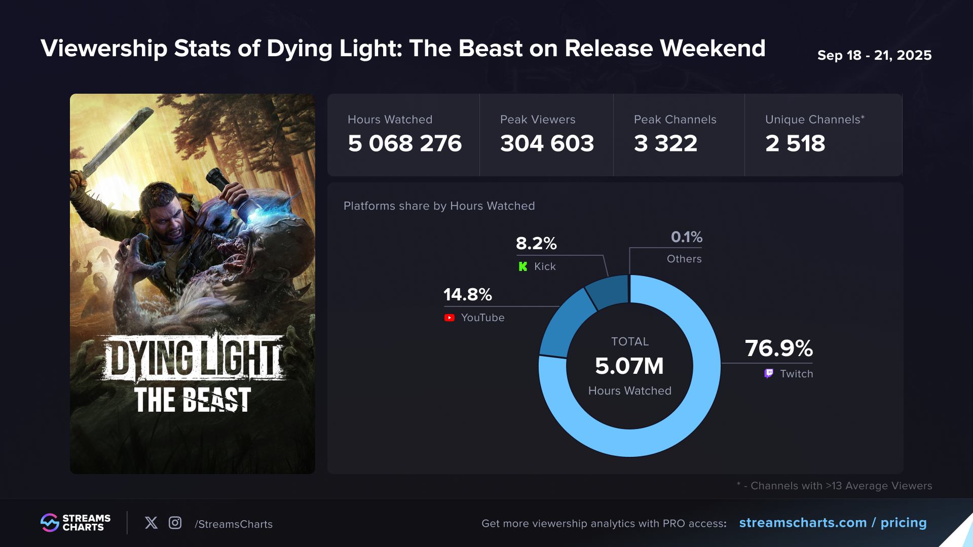 Dying Light: The Beast release weekend viewership statistics