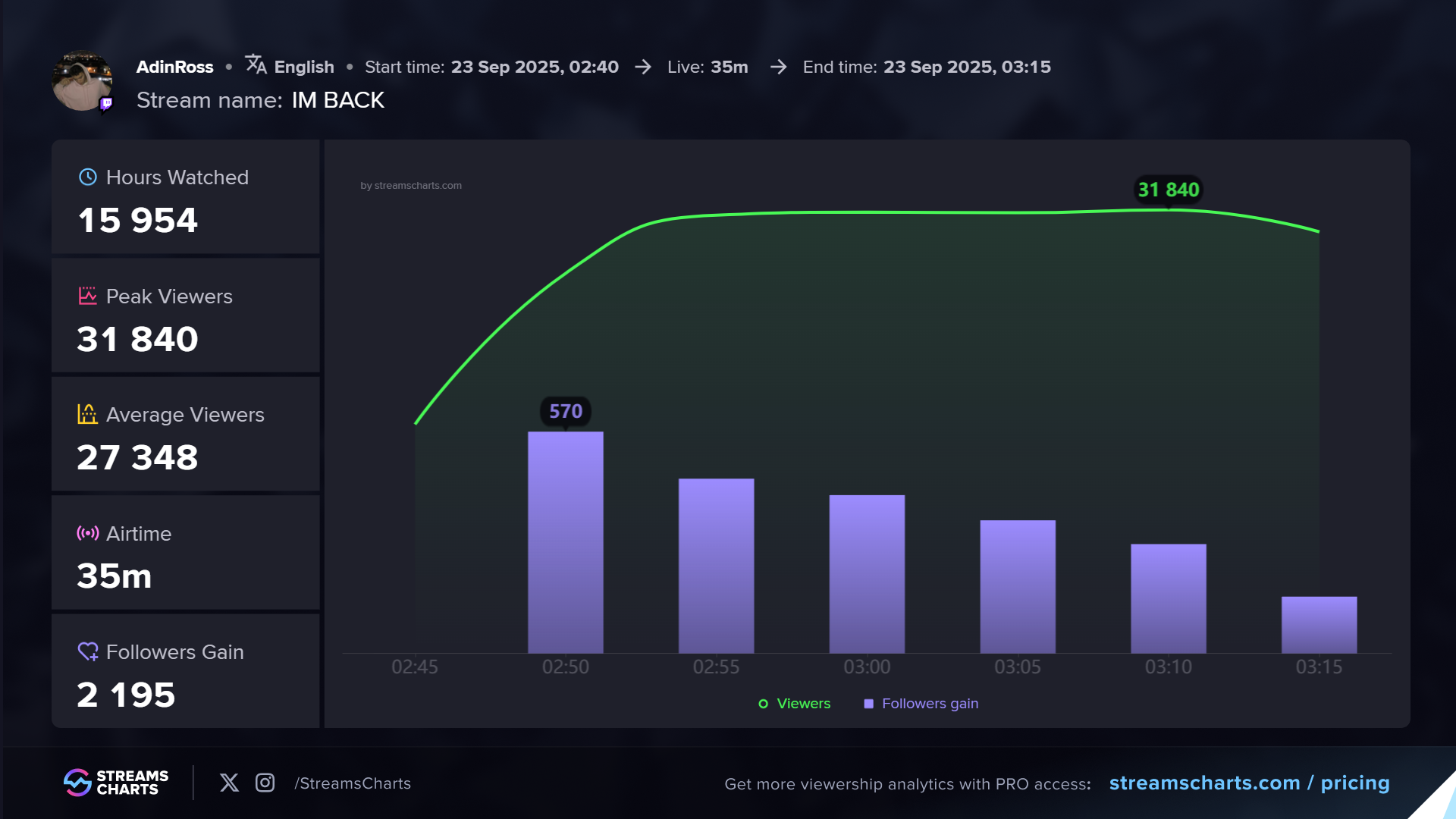 Adin Ross first Twitch return stream viewership statistics, September 23, 2025
