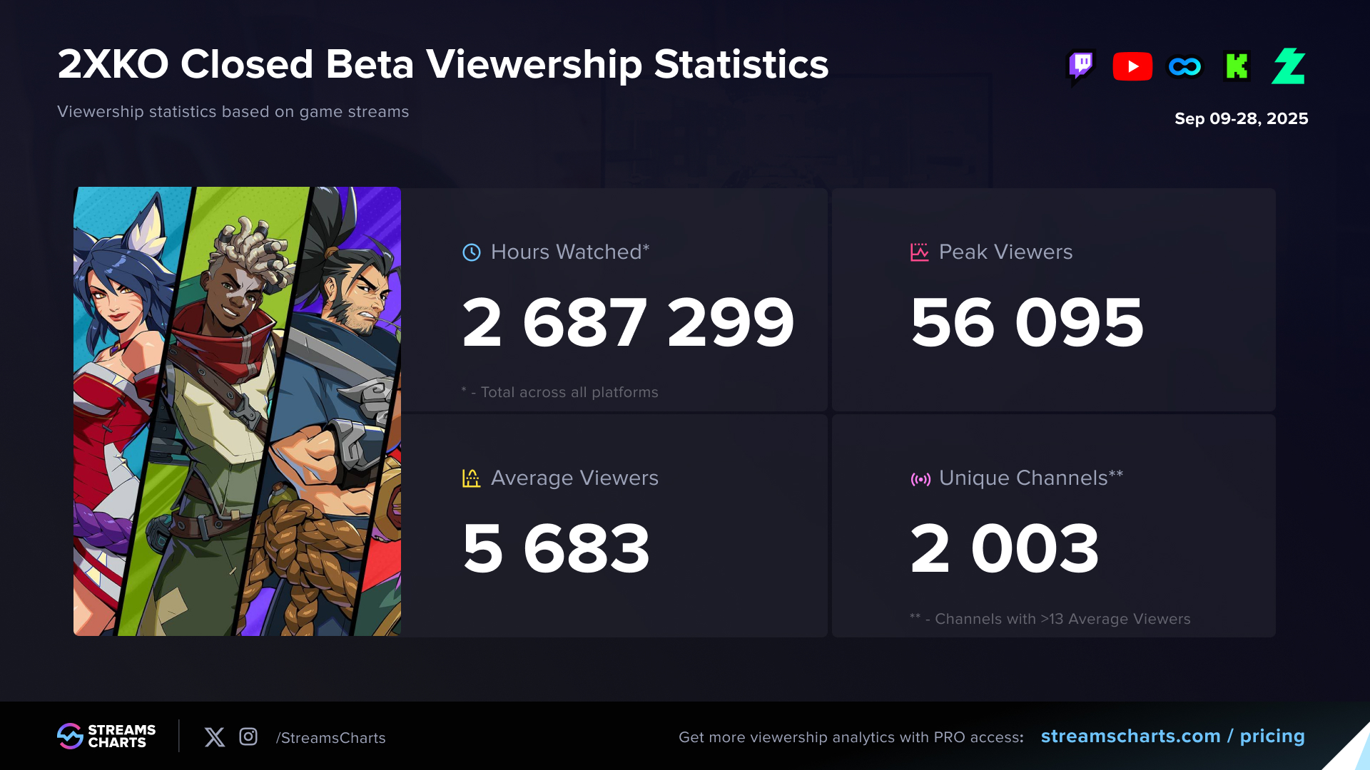 2XKO closed beta viewership statistics