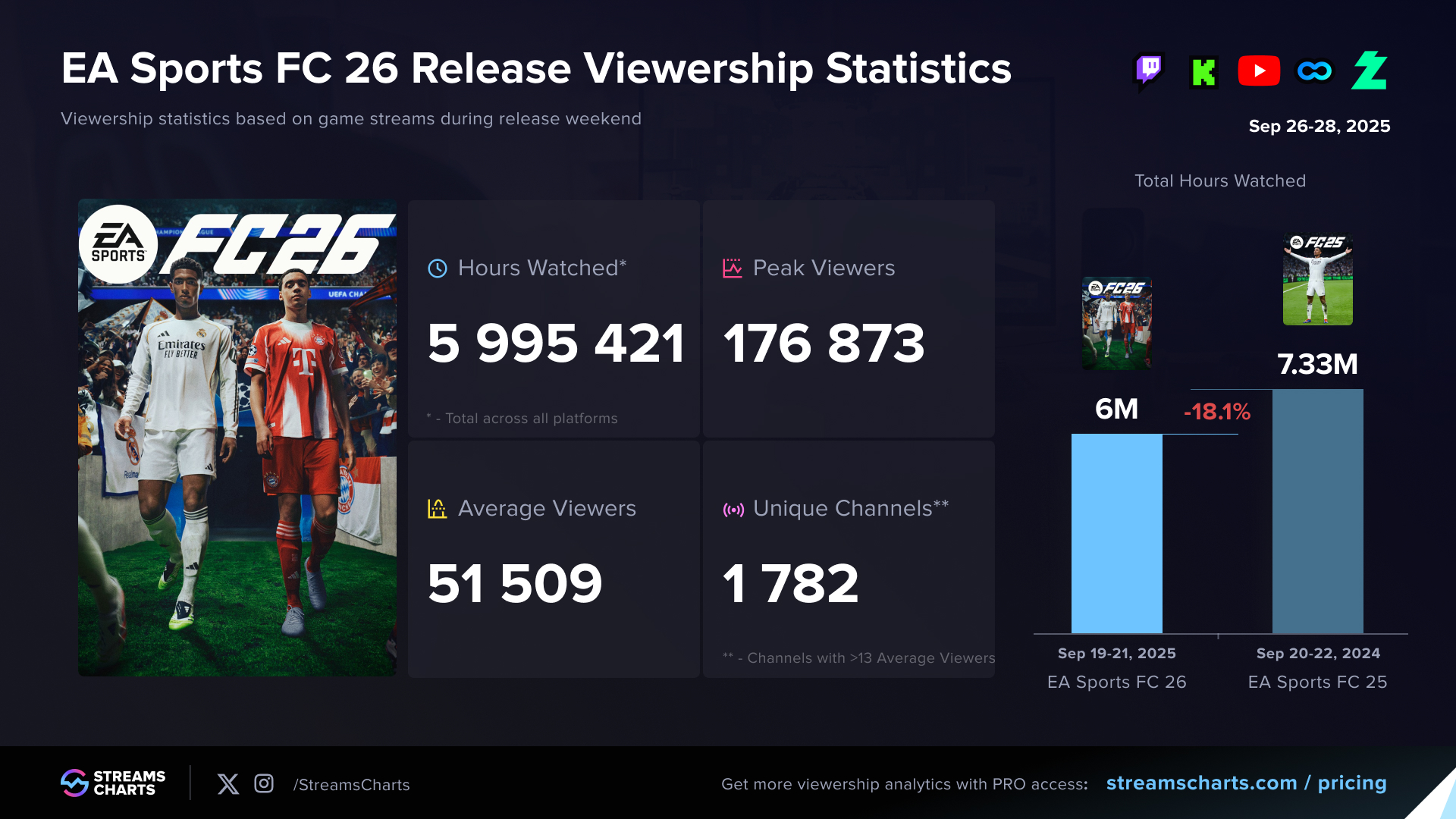 EA Sports FC 26 release weekend viewership statistics