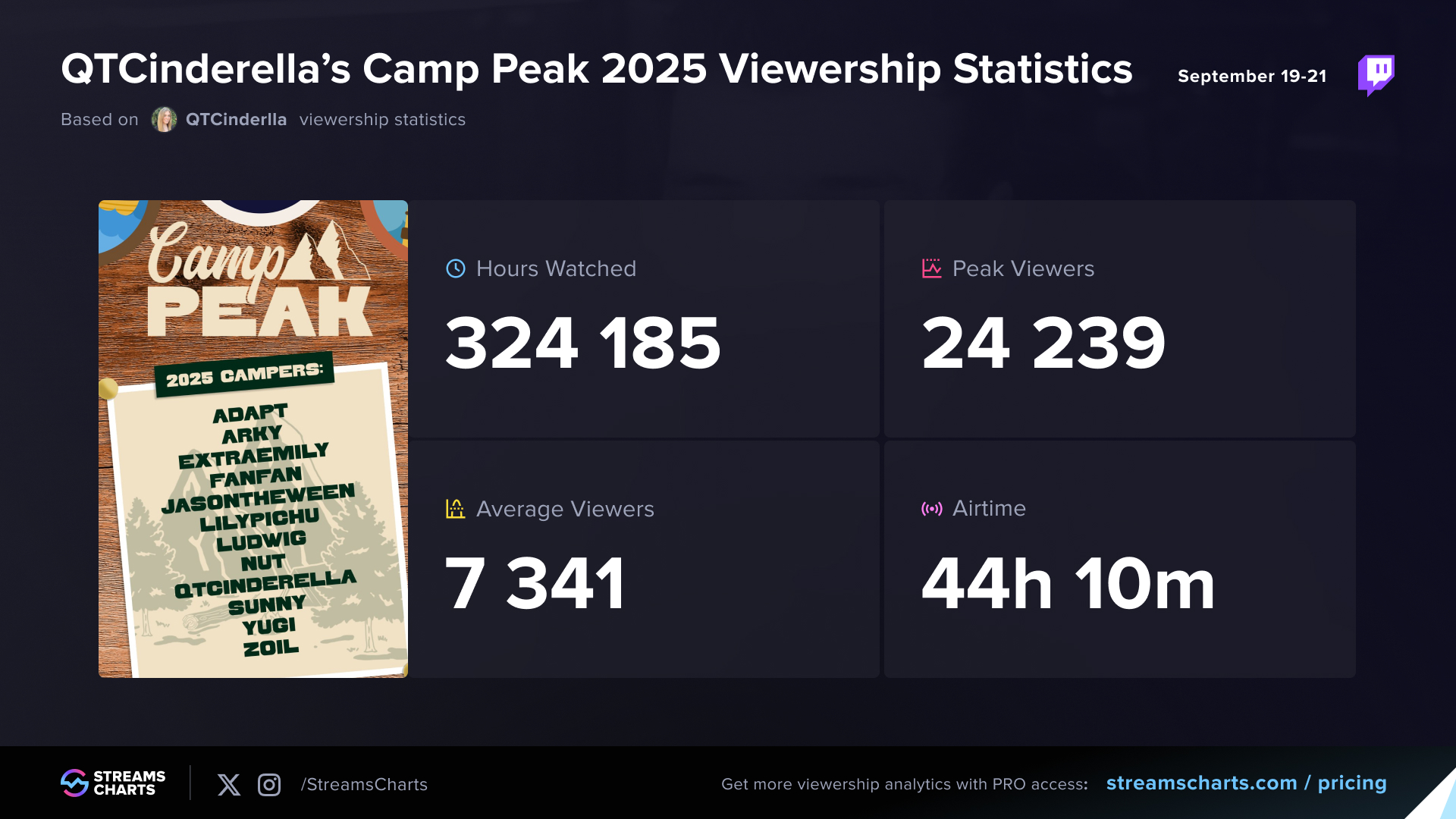 QTCinderella Camp Peak 2025 viewership statistics