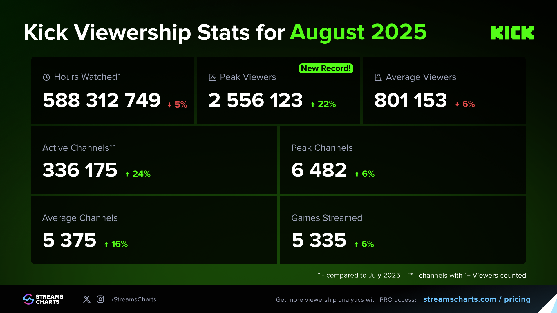 Kick August 2025 livestreaming viewership statistics