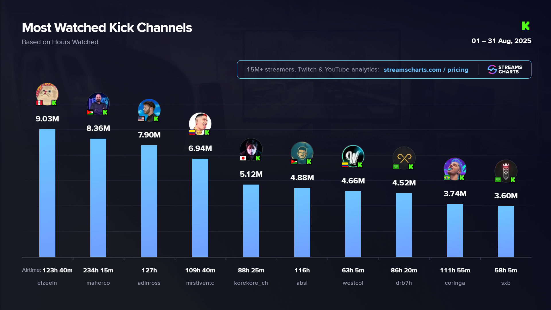 Kick August 2025 most watched streamers
