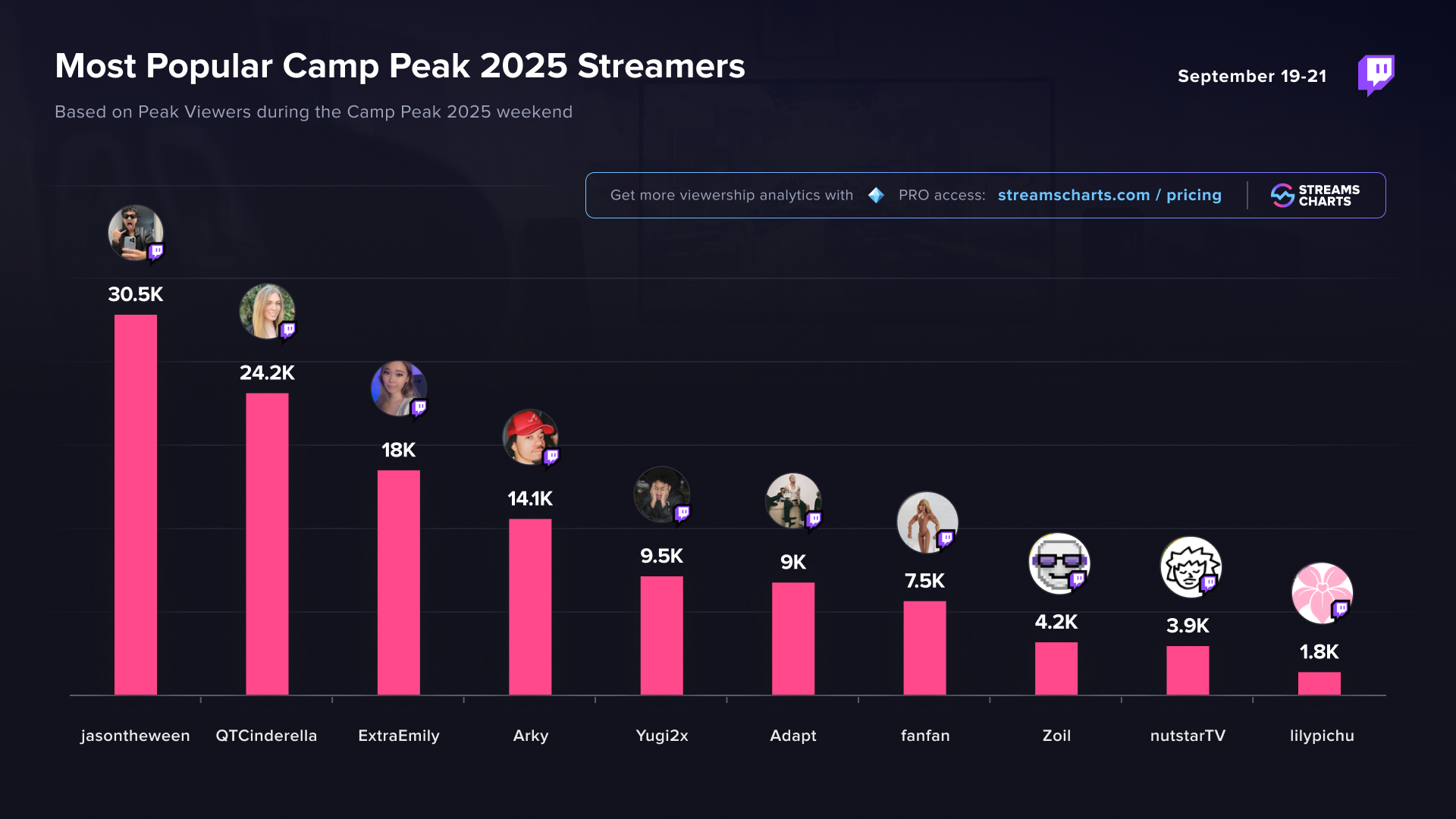 Camp Peak 2025 most popular streamers