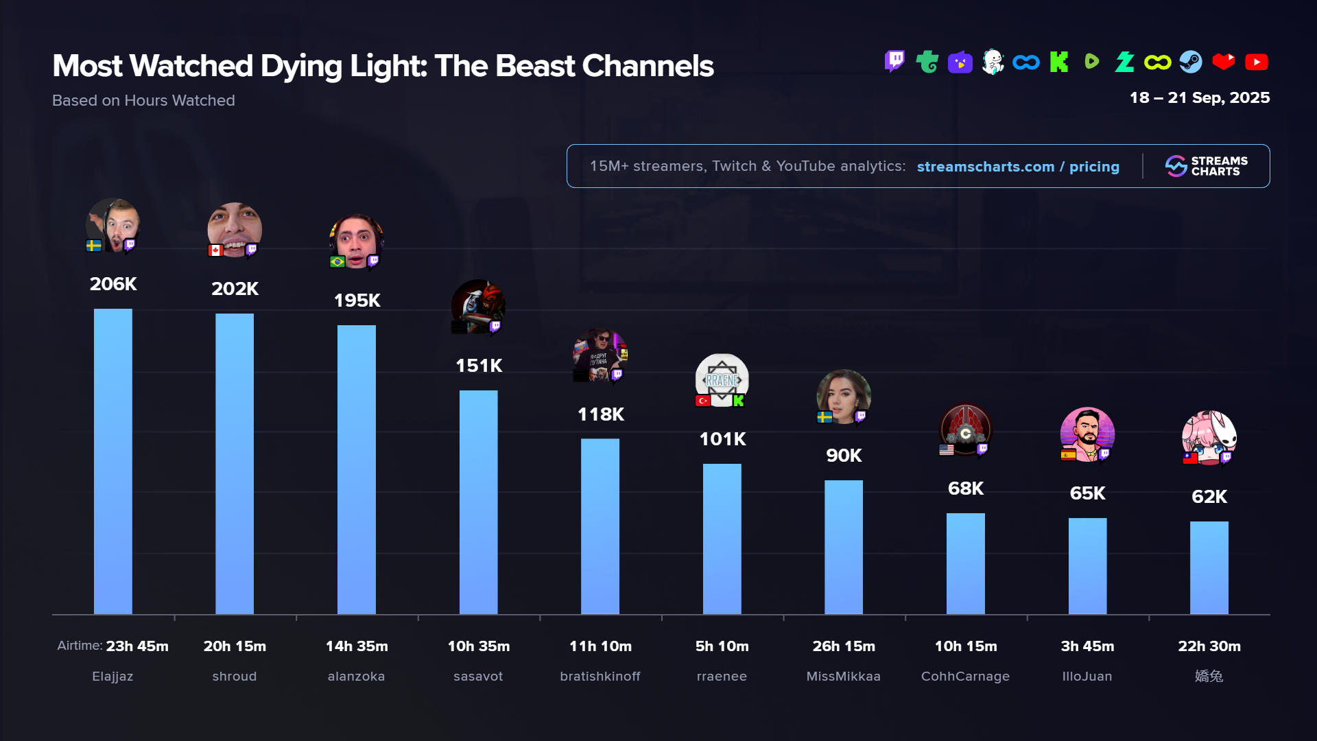 Most watched Dying Light: The Beast channels on Twitch, September 18 - 21, 2025